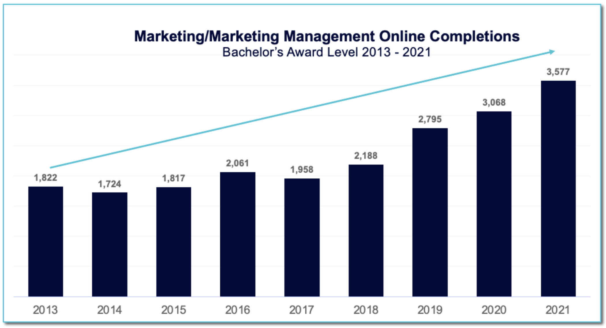 Marketing/marketing management online completions (bachelor's award level 2013-2021)