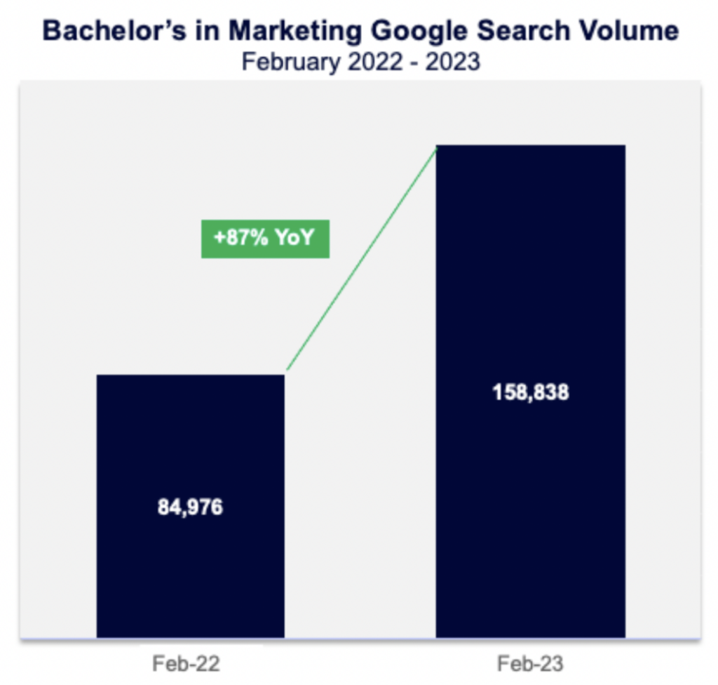 Bachelor's in marketing Google search Volume (February 2022 - 2023)