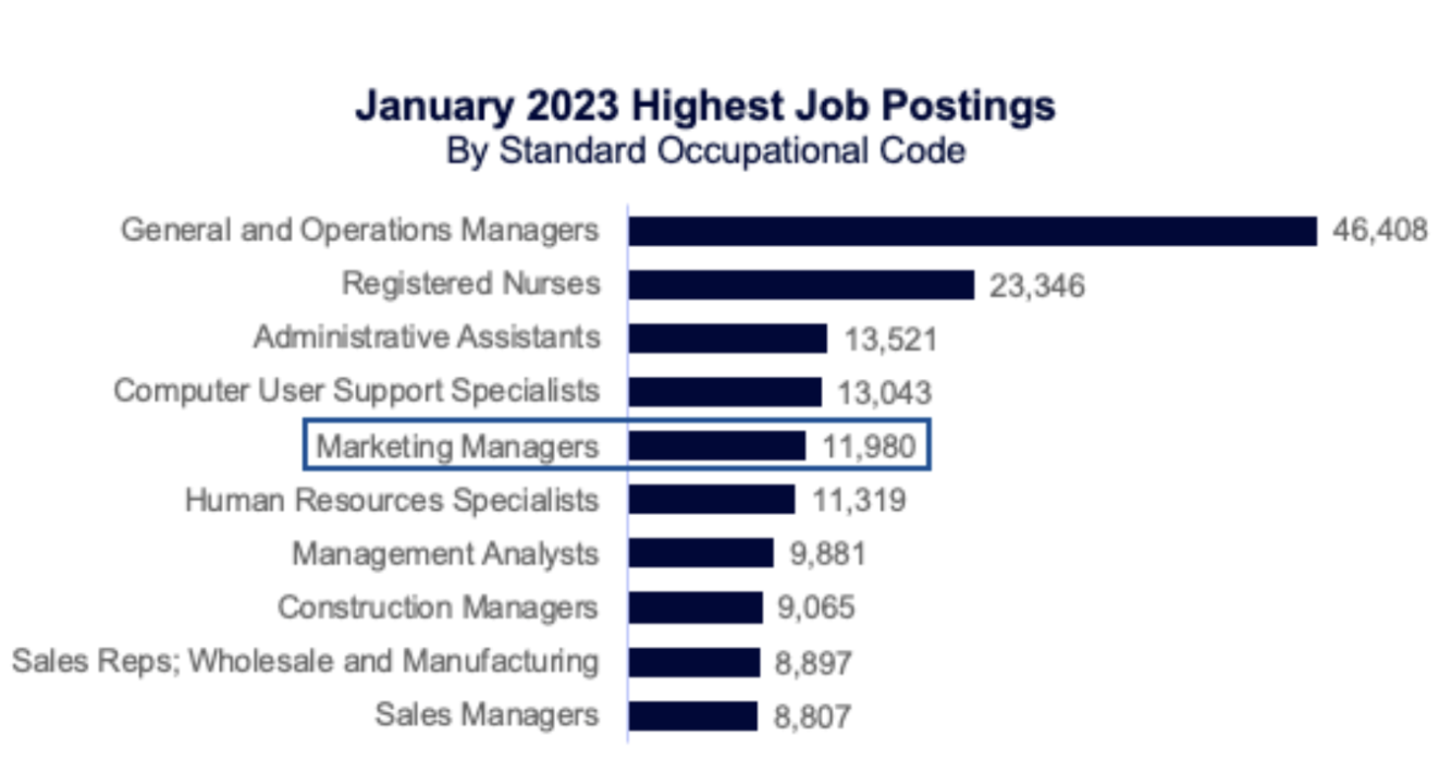 January 2023 Highest job Postings