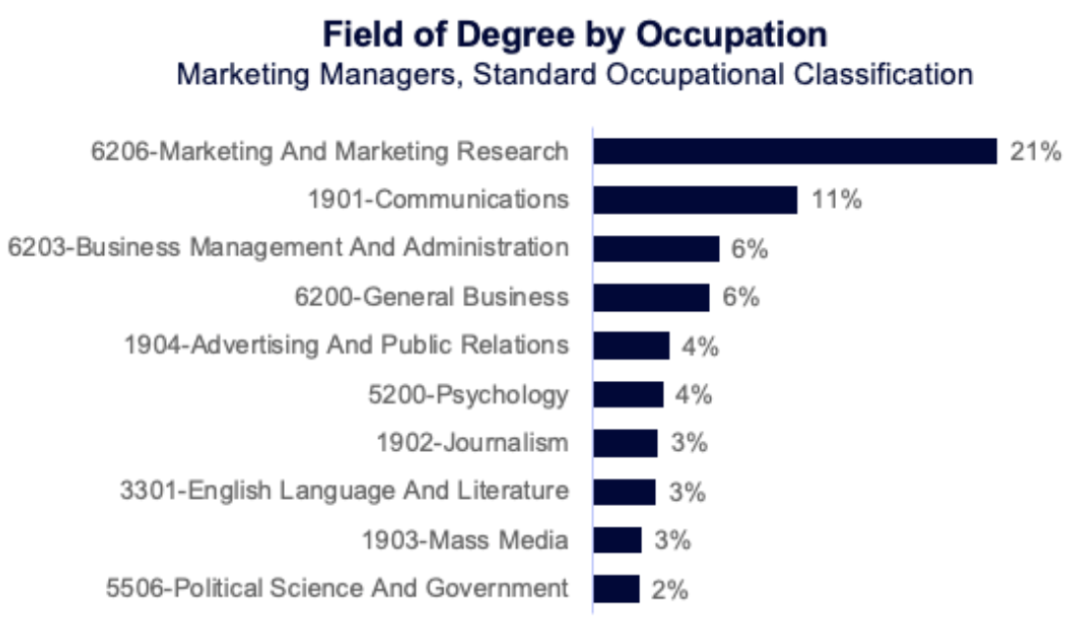 Field of Degree by Occupation (marketing managers, standard occupational classification)
