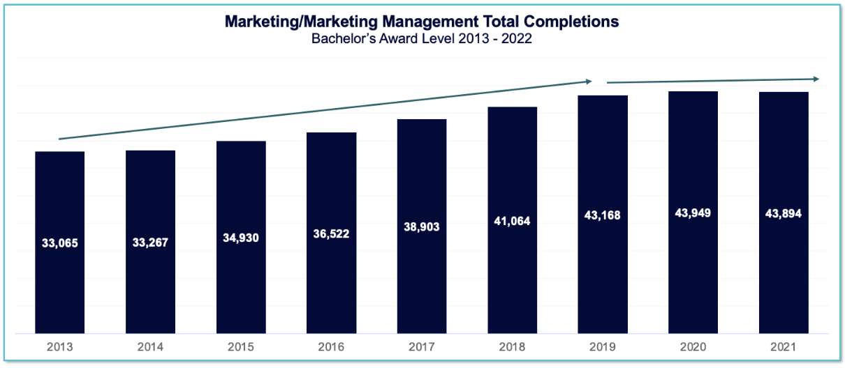 Marketing/Marketing management total completions - Bachelor's Award Level 2013 - 2022