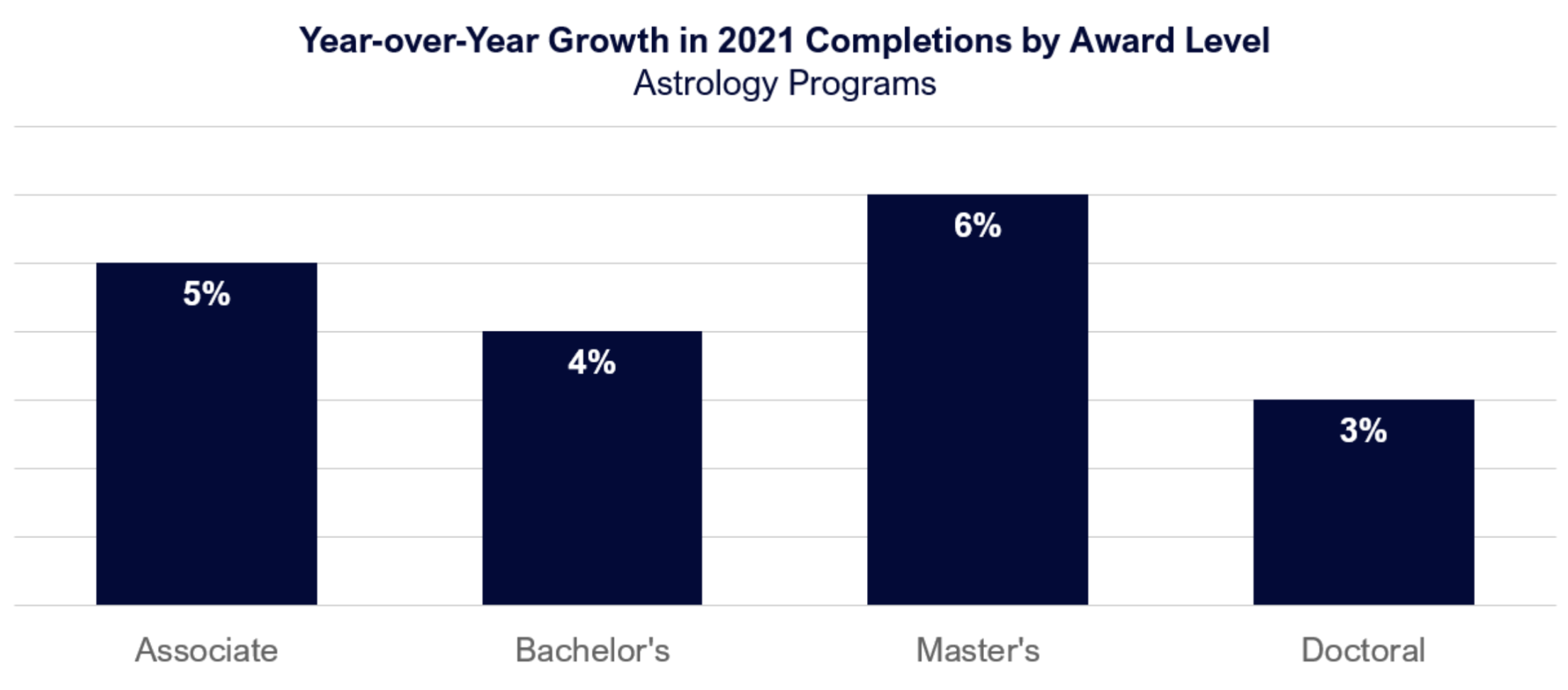 Year over year growth in 2021 completions by award level (Astrology Programs)