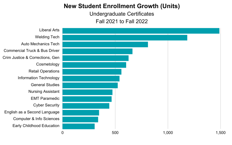 New Student Enrollment Growth (Units) - Undergraduate Certificates - Fall 2021 to Fall 2022