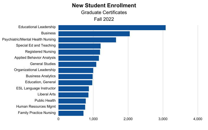 New Student Enrollment - Graduate Certificates - Fall 2022