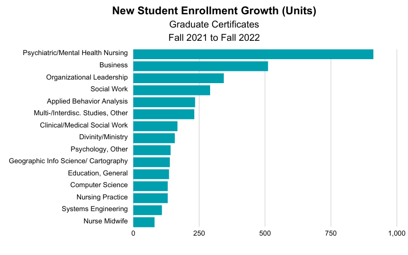 New Student Enrollment Growth (units) - Graduate Certificates - Fall 2021 to Fall 2022