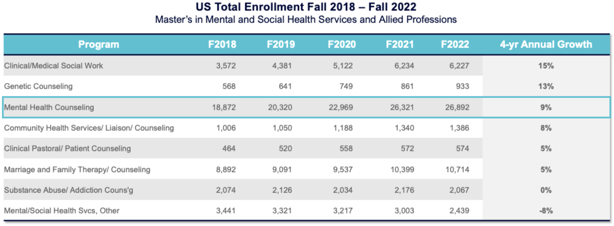 US Total Enrollment Fall 2018-Fall 2022: Master's in Mental and Social Health services and Allied Professions
