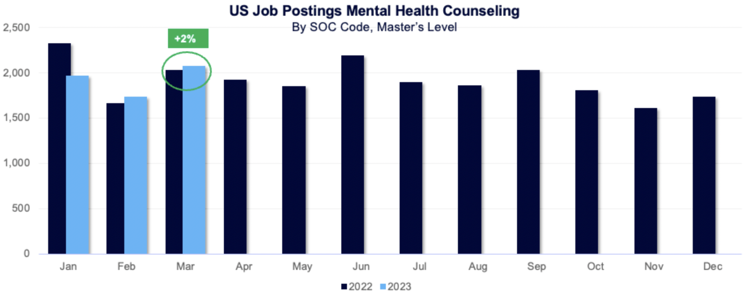 US Job Postings Mental Health Counseling: By SOC Code, Master's Level