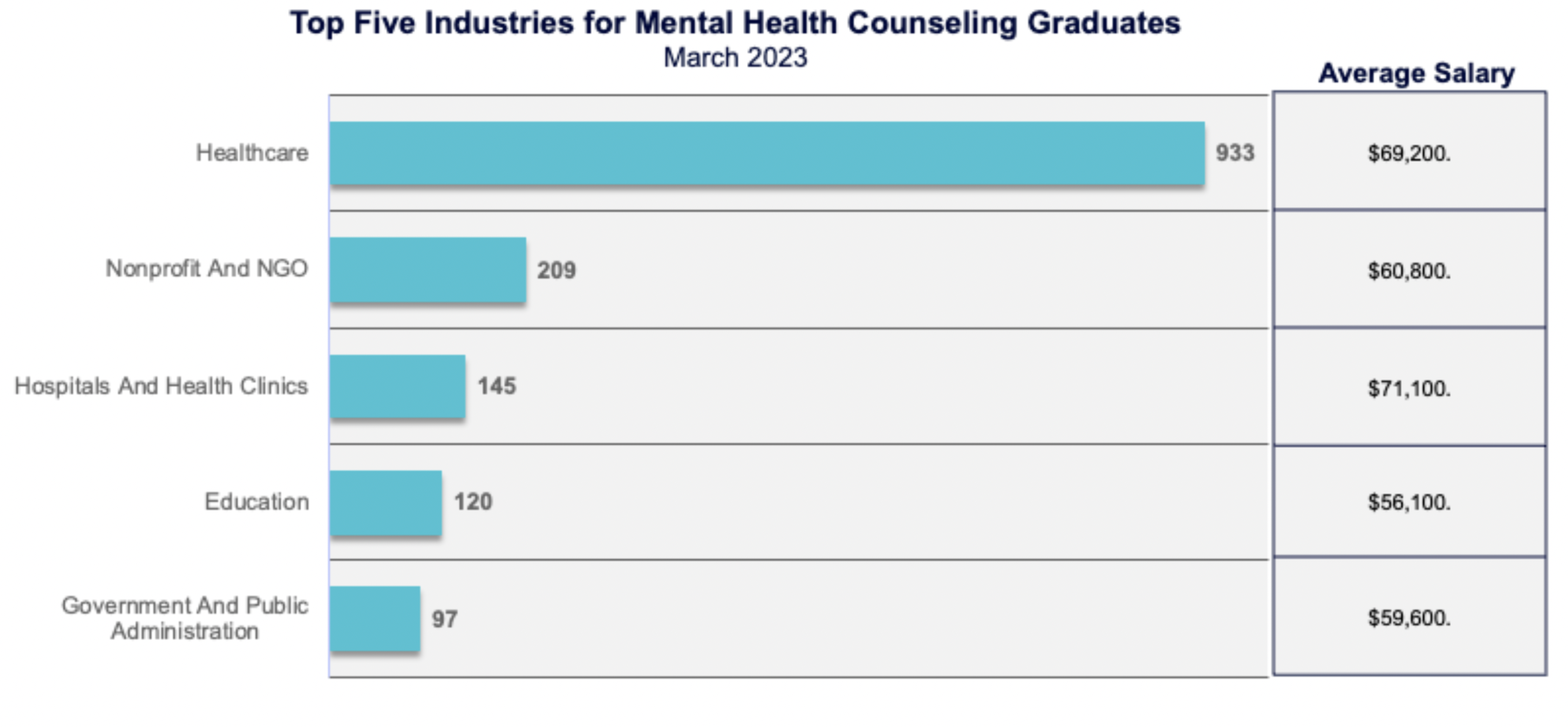 Top Five Industries for Mental Health Counseling Graduates: March 2023