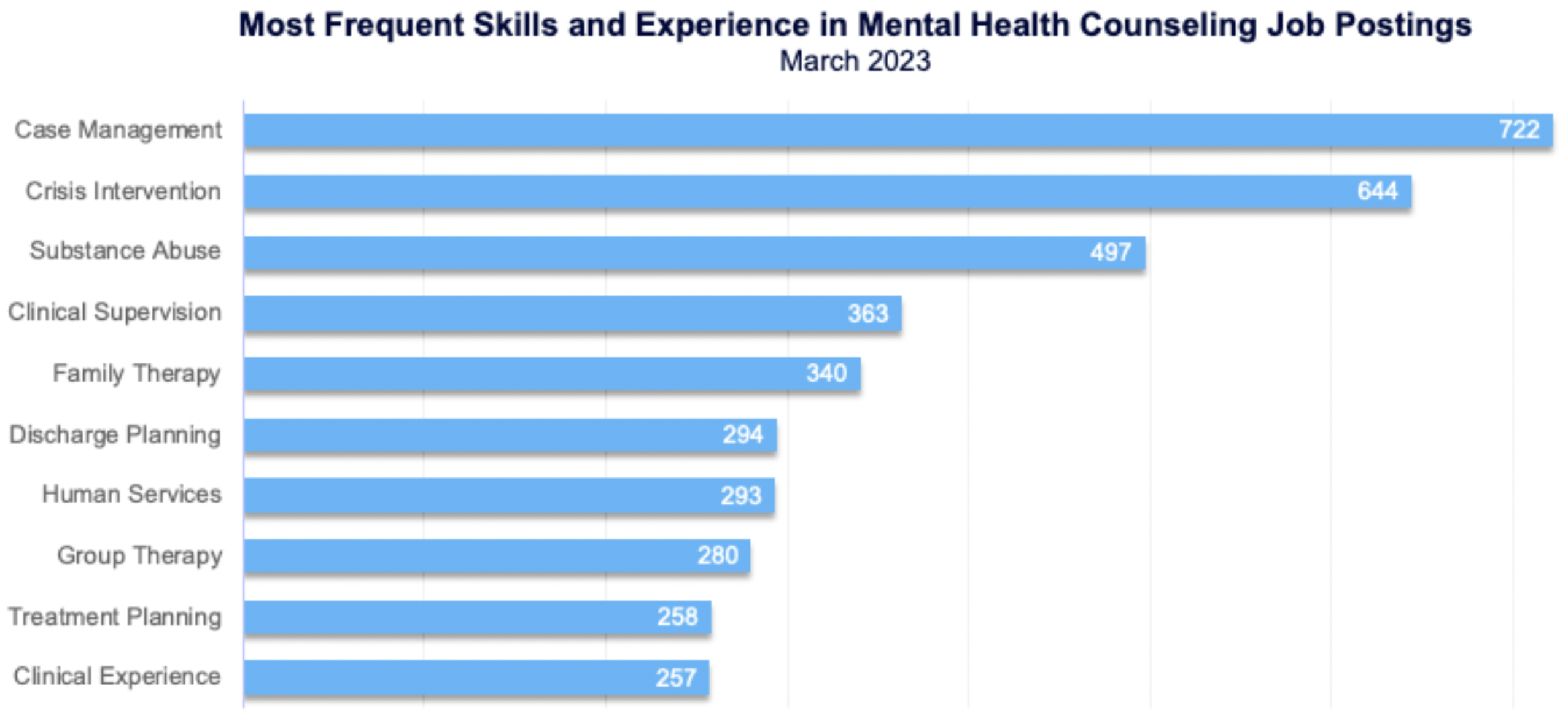 Most Frequent Skills and Experience in Mental Health Counseling Job Postings: March 2023