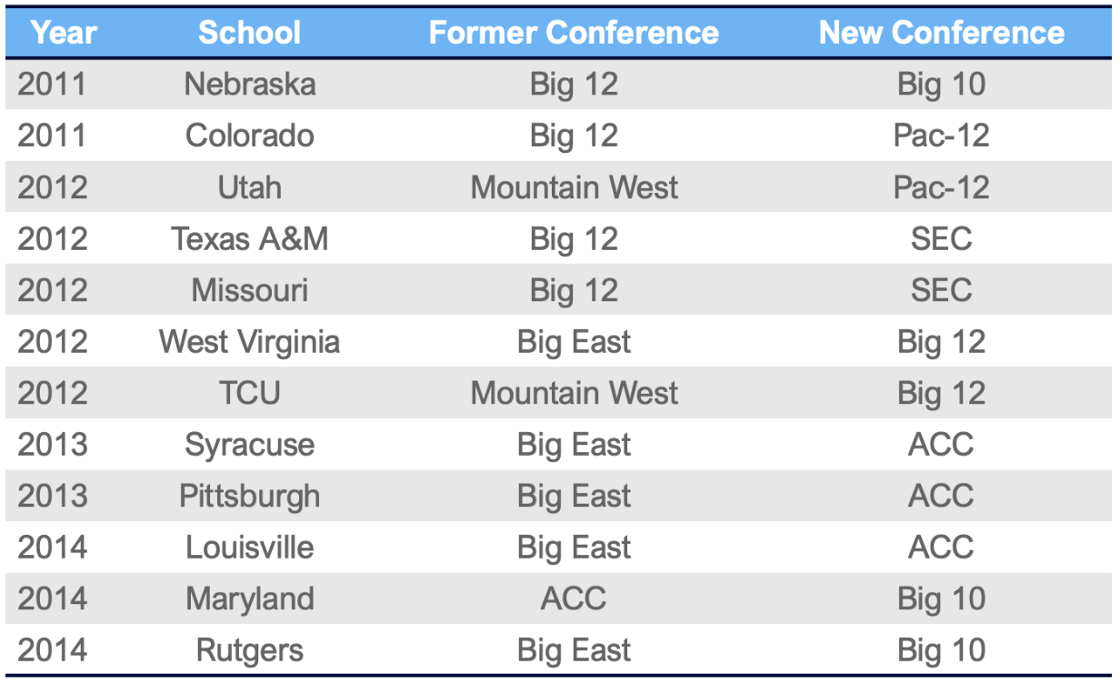 12 major universities that switched conferences