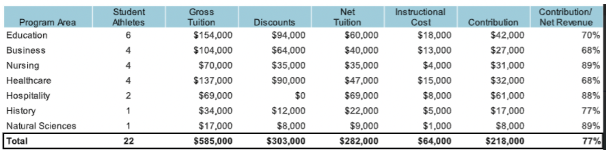 the academic economics of a disguised sport