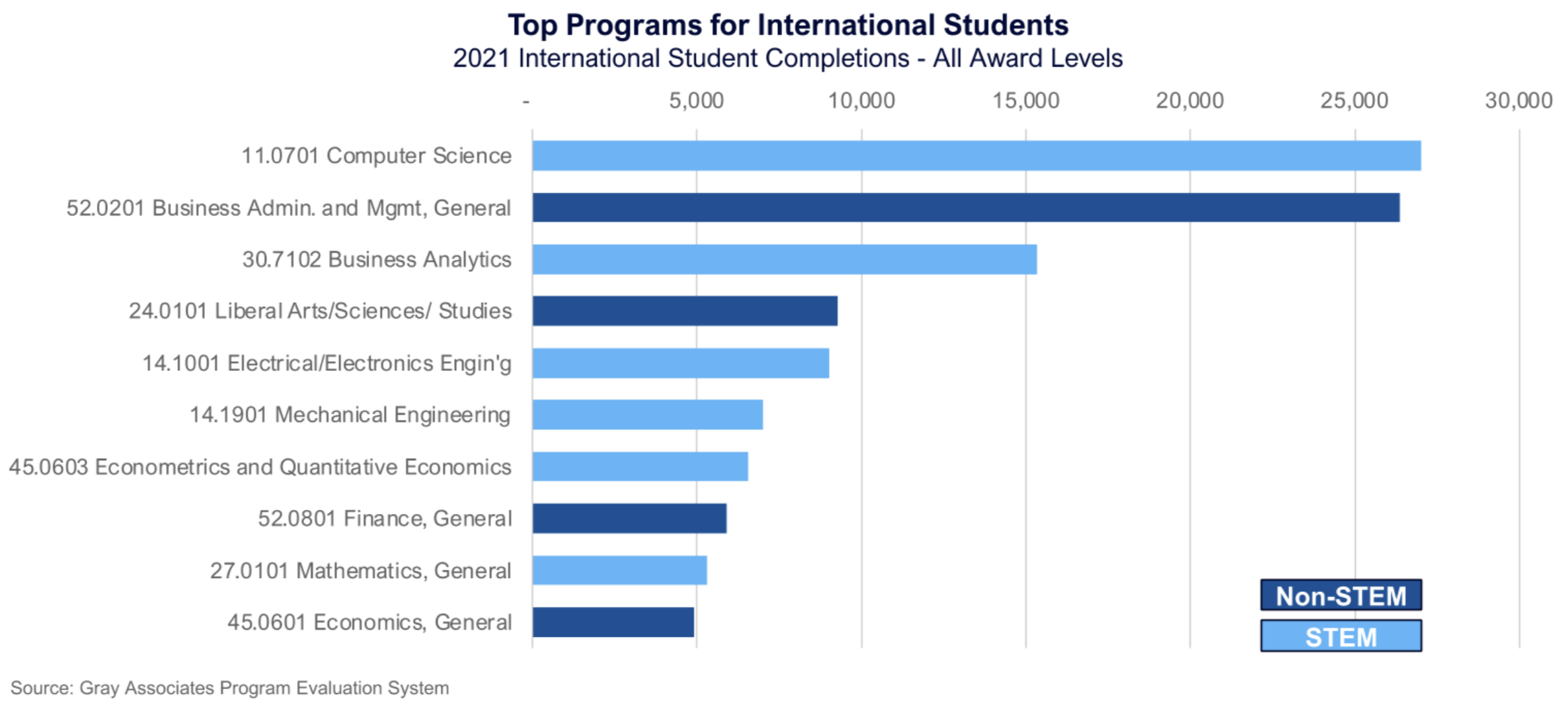 Top Programs for International Students (2021 International Student Completions - All Award Levels)