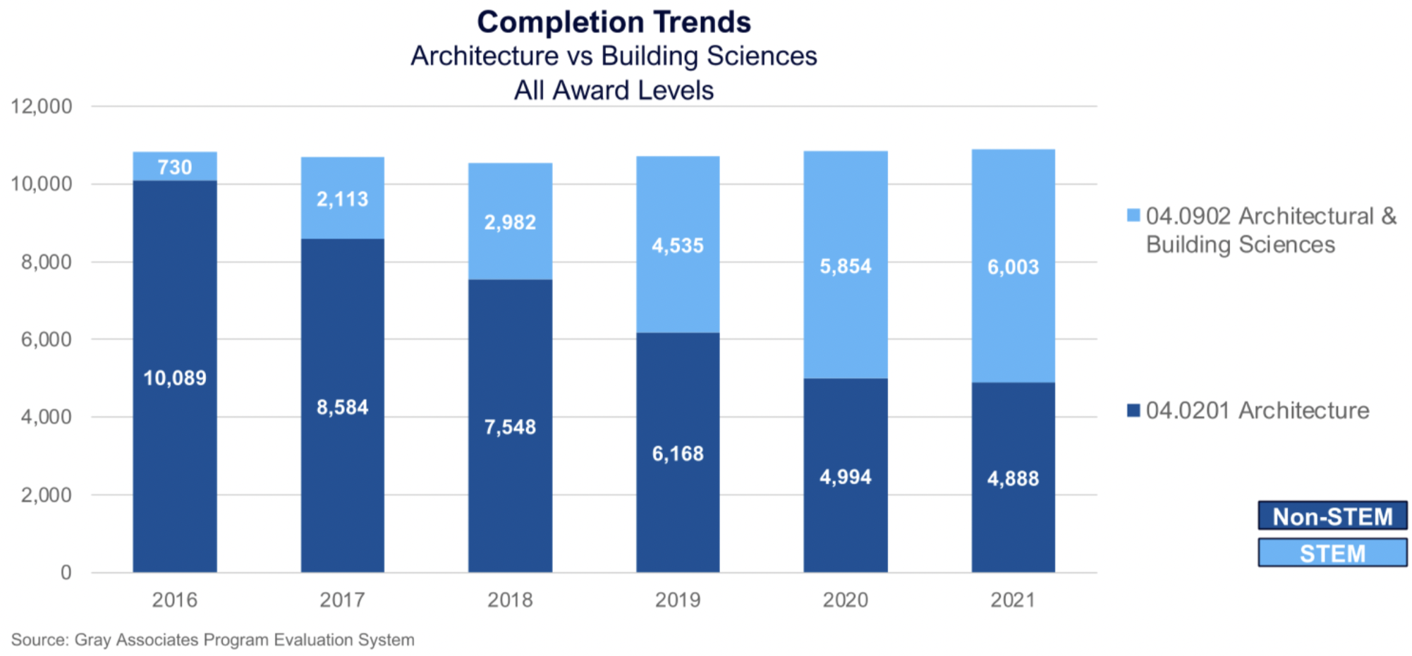 Completions Trends (Architecture vs Building Sciences - All Award Levels) 