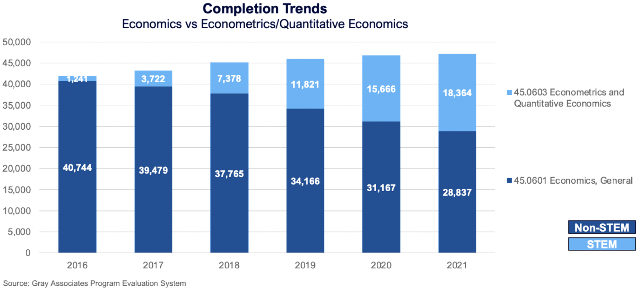Completions Trends (Economics vs Econometrics/Quantitative Economics)