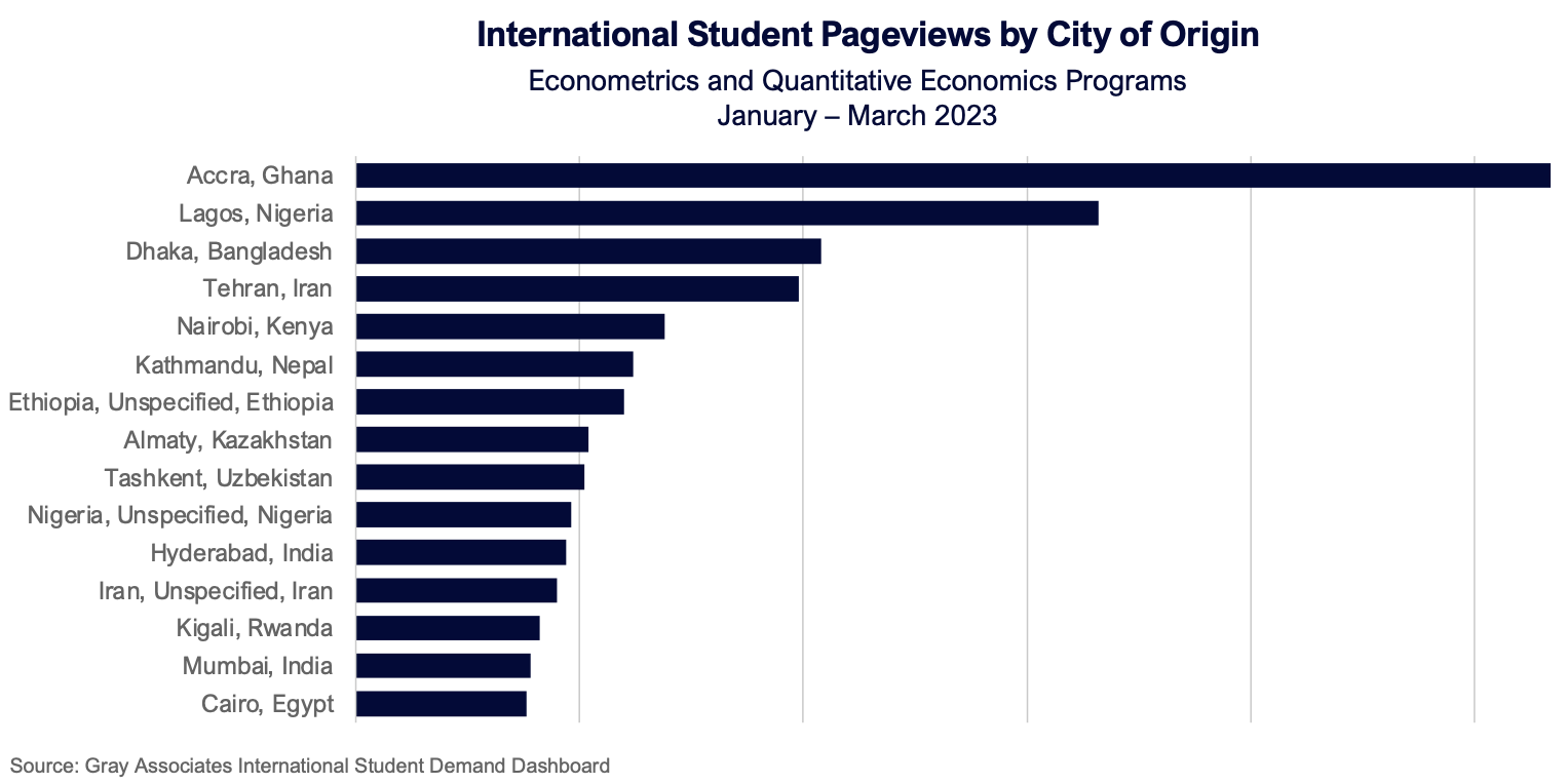 International Student Page Views by City of Origin (Econometrics and Quantitative Economics Programs: January - March 2023)