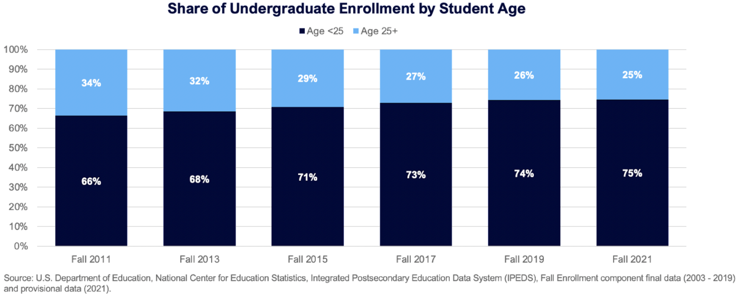 Share of Undergraduate Enrollment by Student Age 