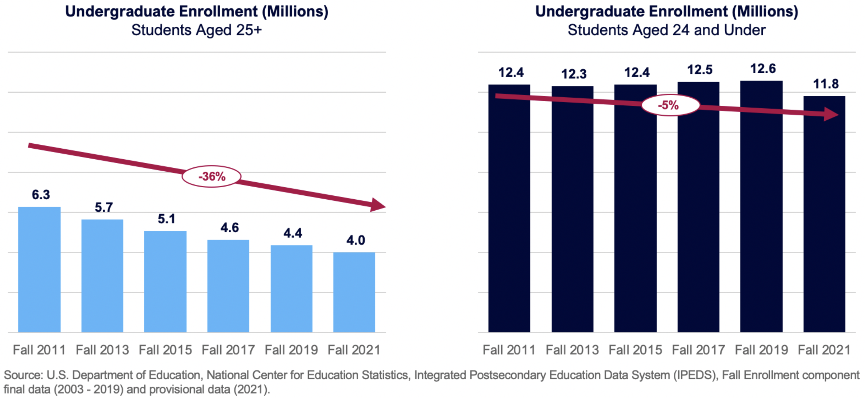 Enrollment from 2011 - 2021 (students aged 25+ and students aged 24 and under)