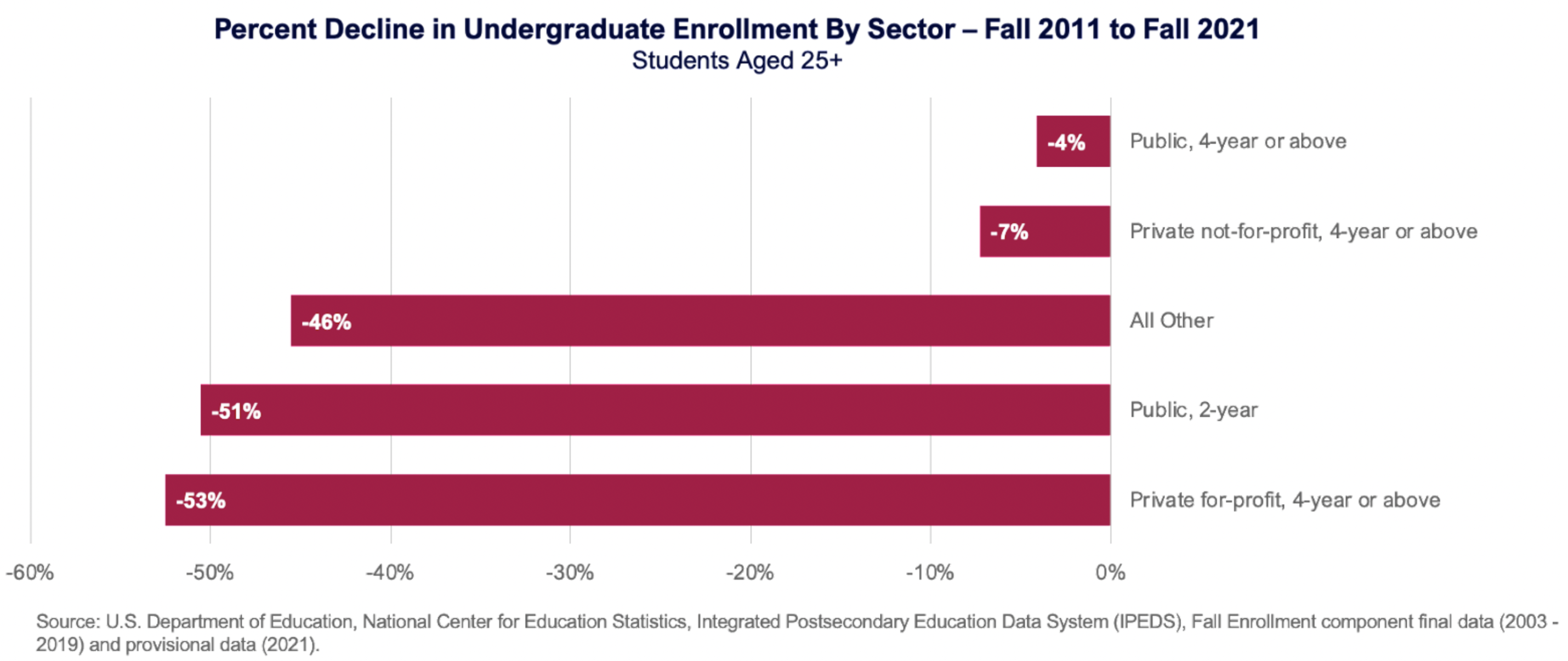 Percent Decline in Undergraduate Enrollment by Sector - Fall 2011 to Fall 2021