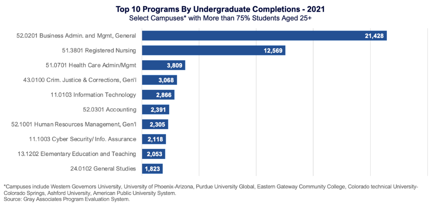 Top 10 Programs By Undergraduate Completions - 2021 (Select Campuses* with More than 75% Students Aged 25+)