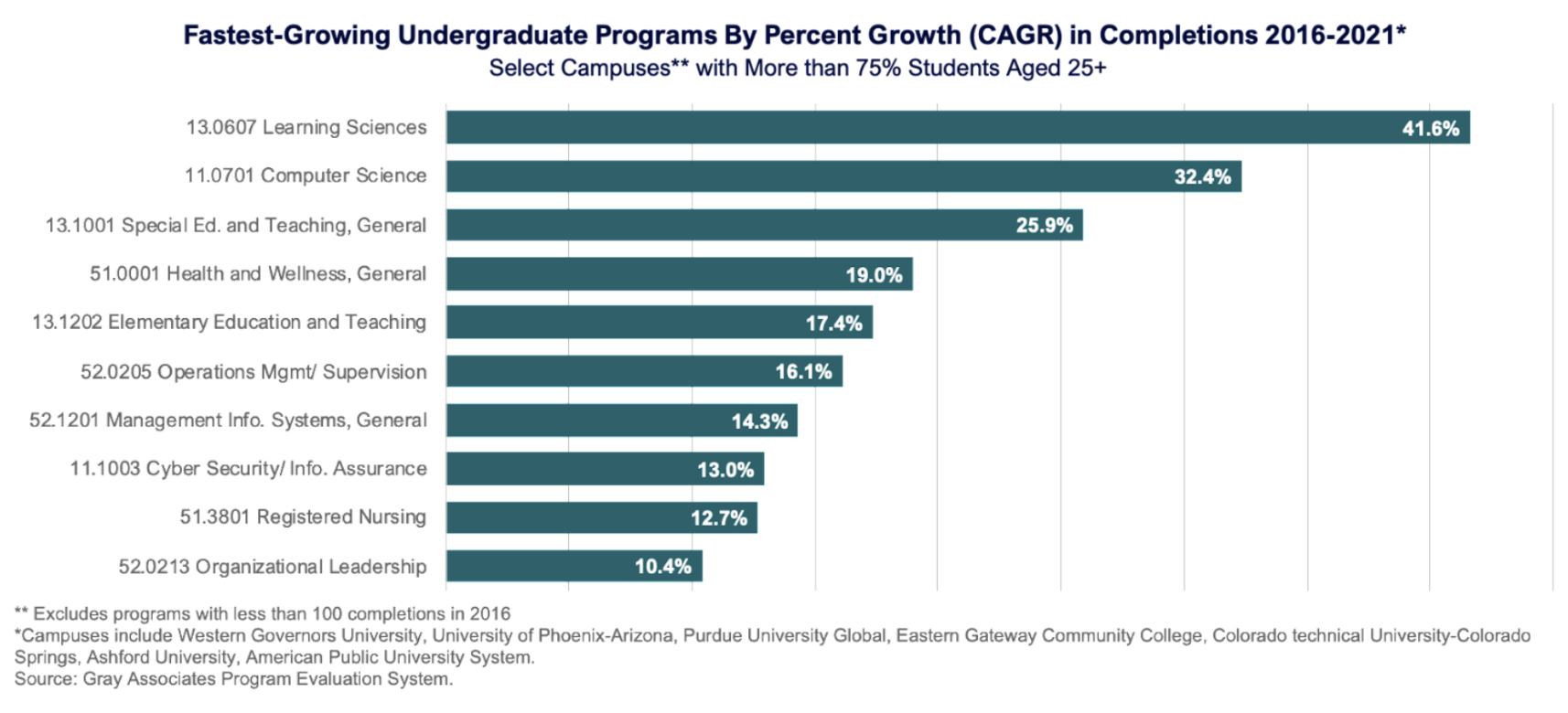 Fastest-Growing Undergraduate Programs By Percent Growth (CAGR) in Completions 2016 - 2021* (Select Campuses** with More than 75% Students Aged 25+)