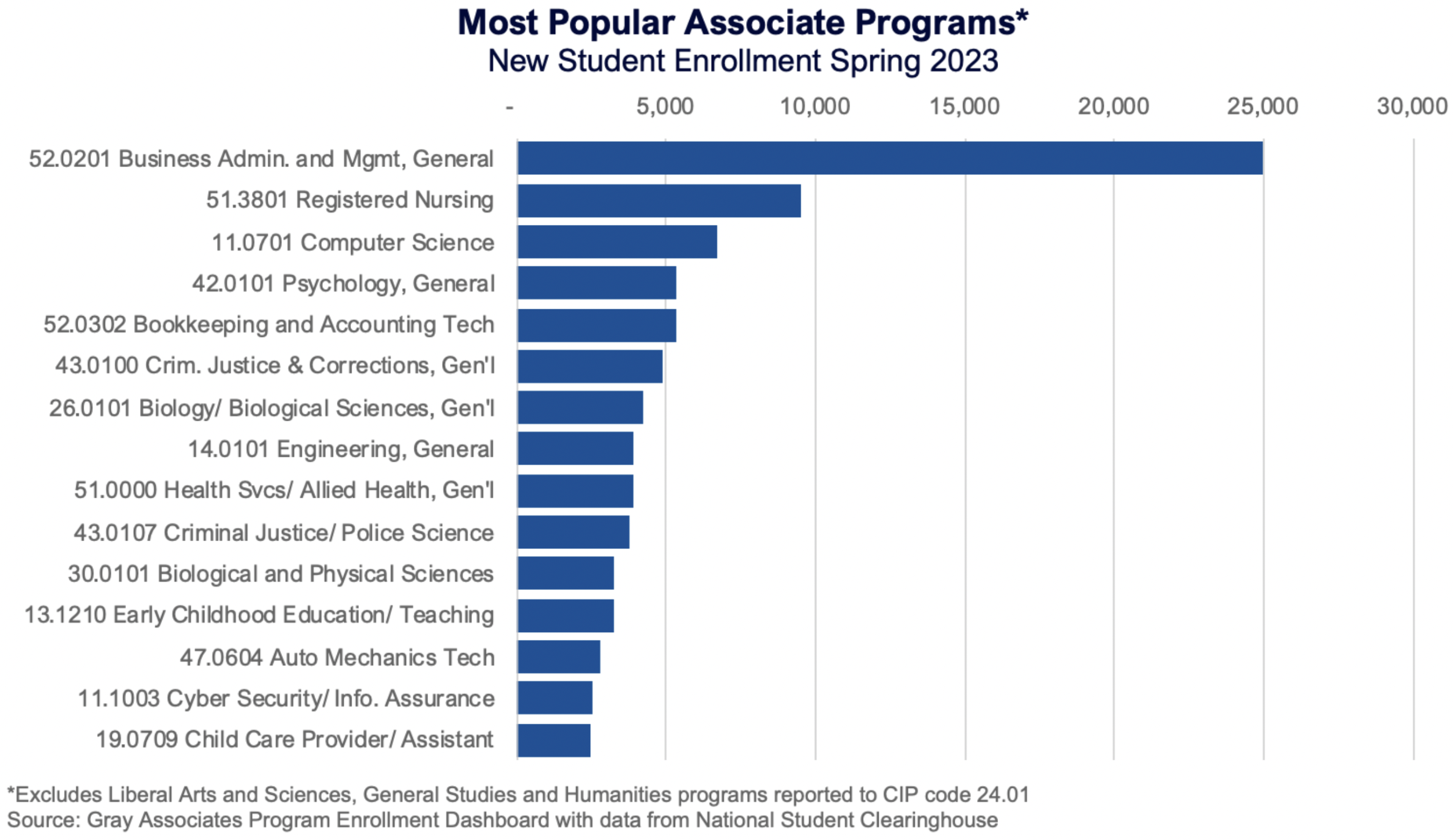 Most Popular Associate Programs * (New Student enrollment Spring 2023)