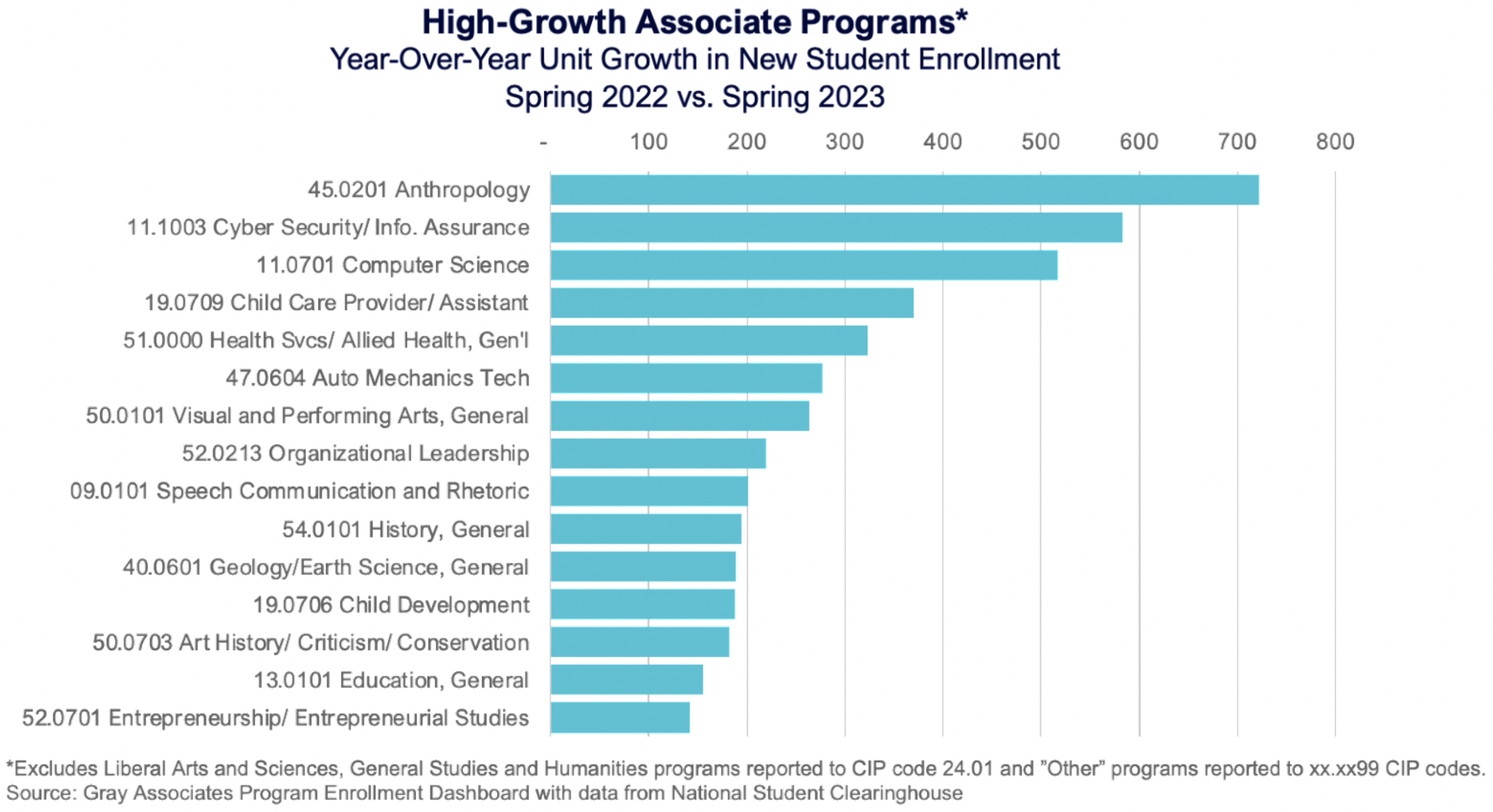 High-Growth Associate programs* (YoY Unit Growth in New Student Enrollment - Spring 2022 vs. Spring 2023)