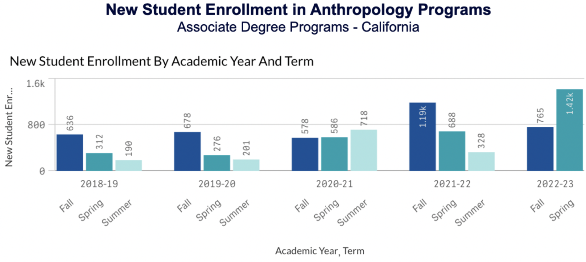 New Student Enrollment in Anthropology Programs (Associate Degree Programs – California)