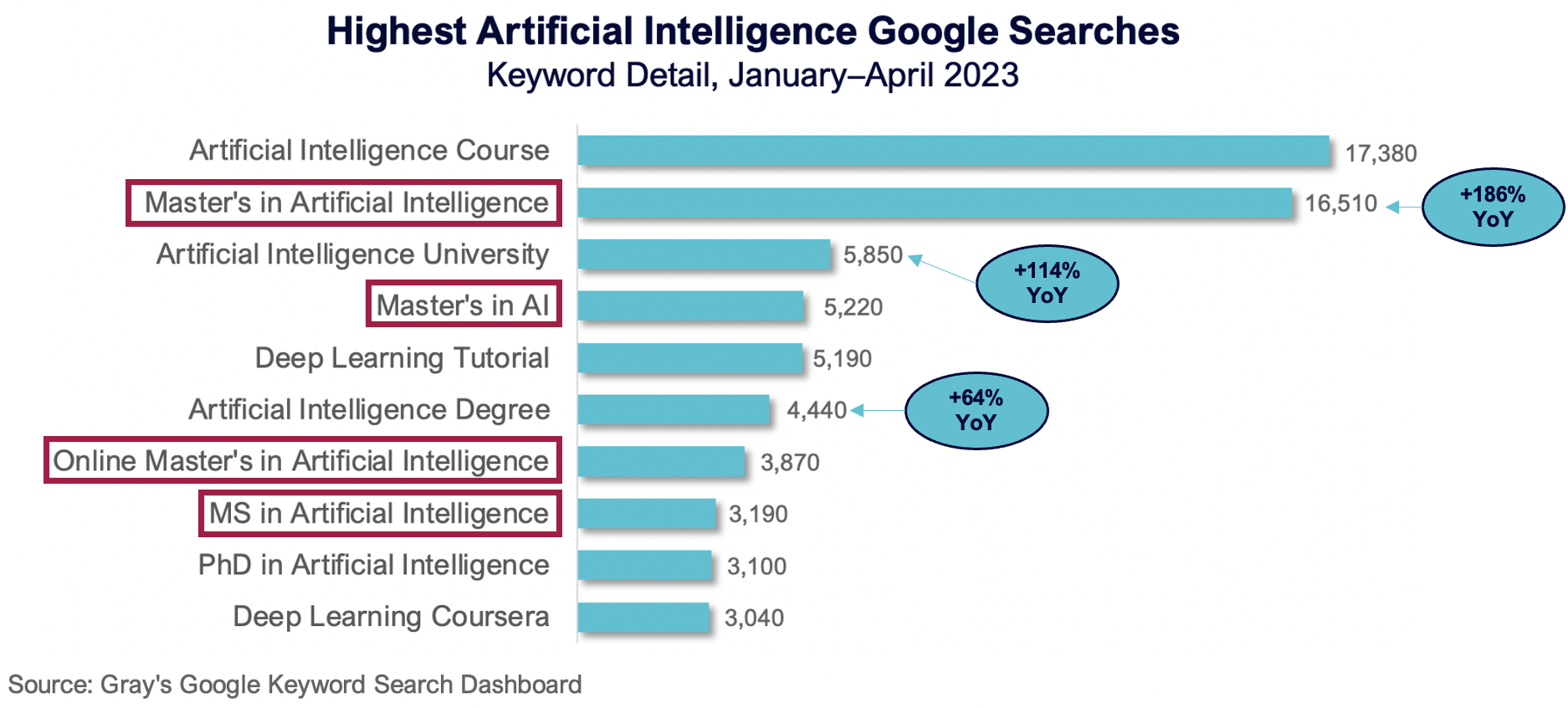 Highest Artificial Intelligence Google Searches (Keyword Detail, January–April 2023)