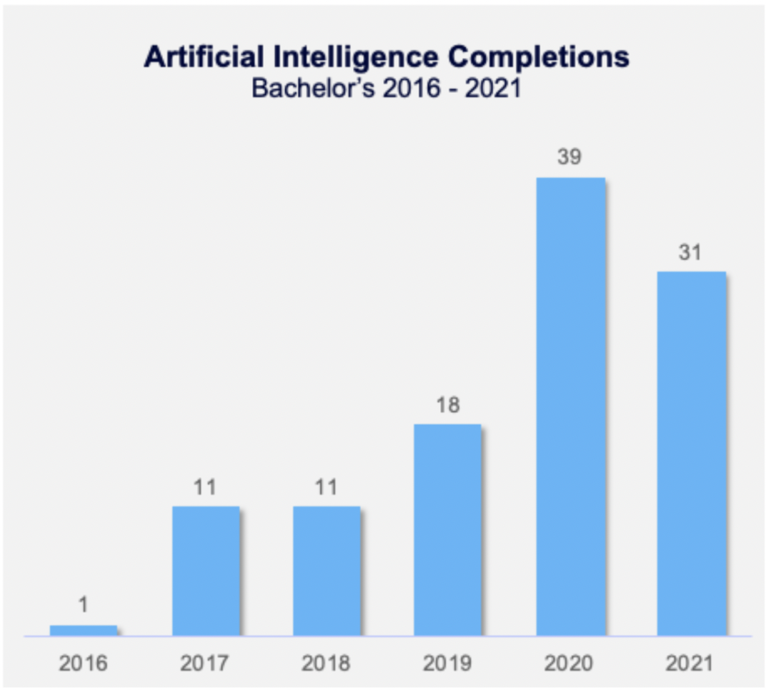 Artificial Intelligence Completions (Bachelor's 2016-2021)
