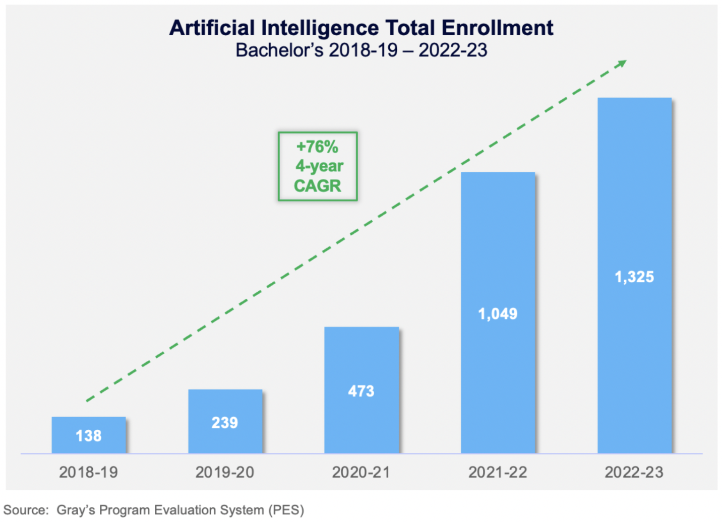Artificial Intelligence Total Enrollment (Bachelor's 2018-19 to 2022-23)