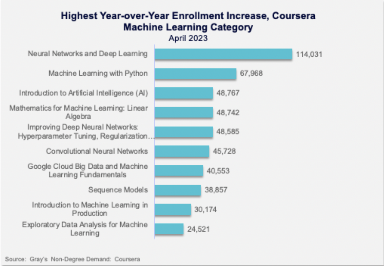 Highest Year-over-Year Enrollment Increase, Coursera Machine Learning Category (April 2023)
