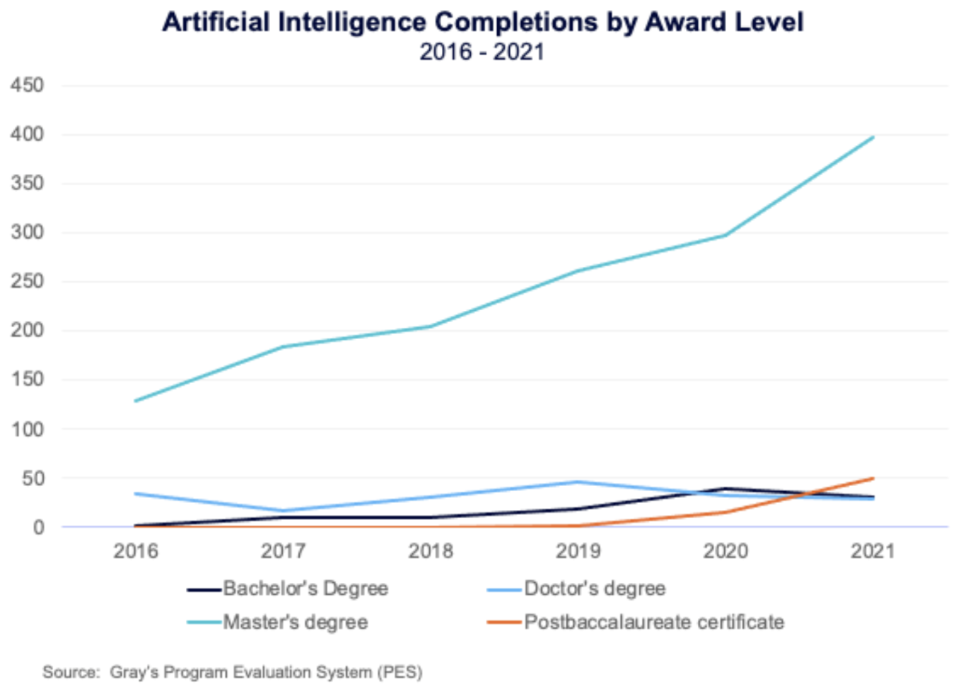 Artificial intelligence Completions by Award Level (2016-2021)