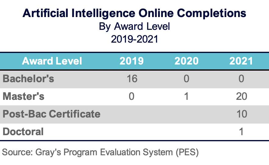 Artificial Intelligence Online Completions (By Award Level: 2019-2021)