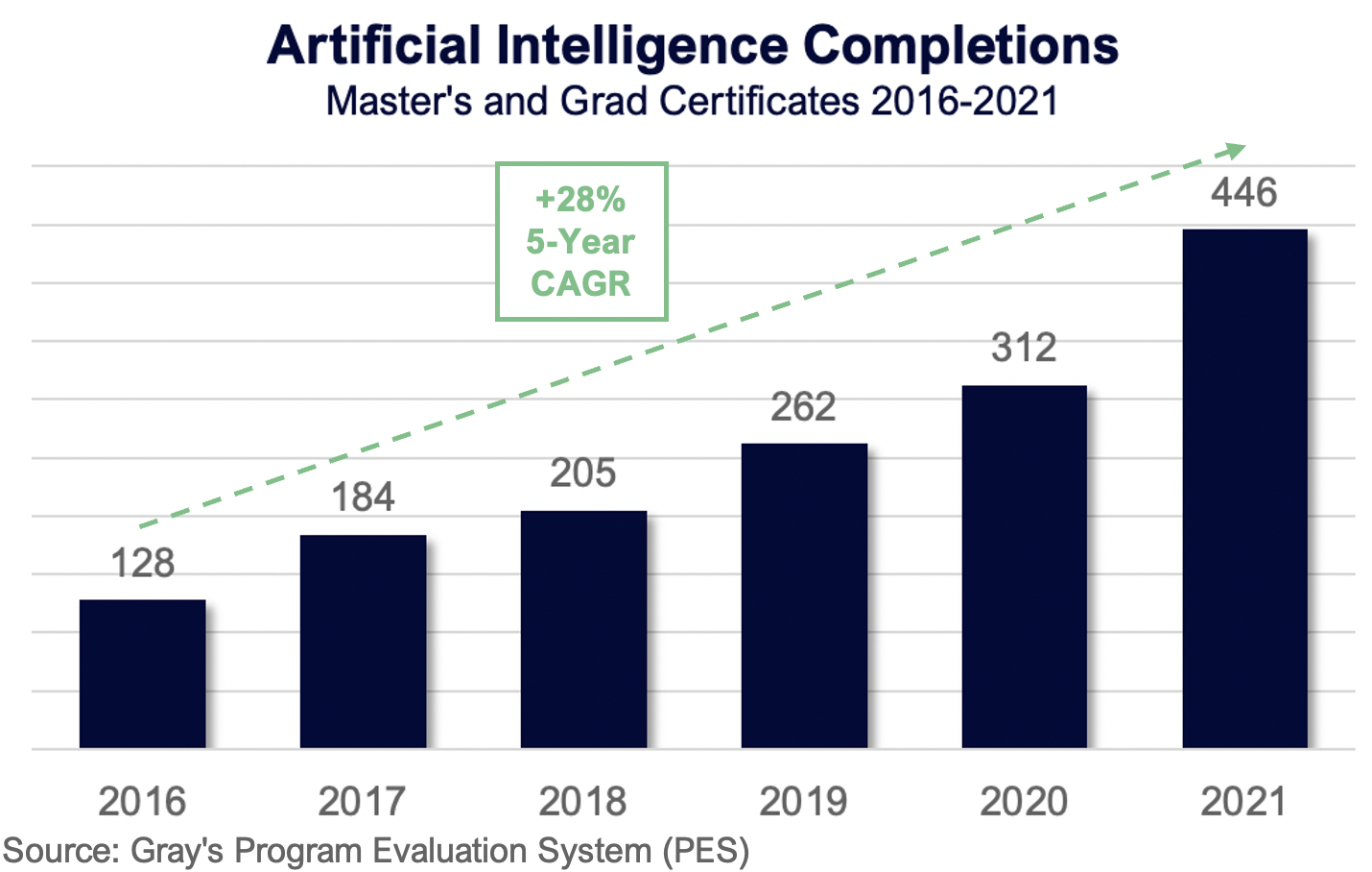 Artificial Intelligence Completions (Master's and Grad Certificates: 2016-2021)