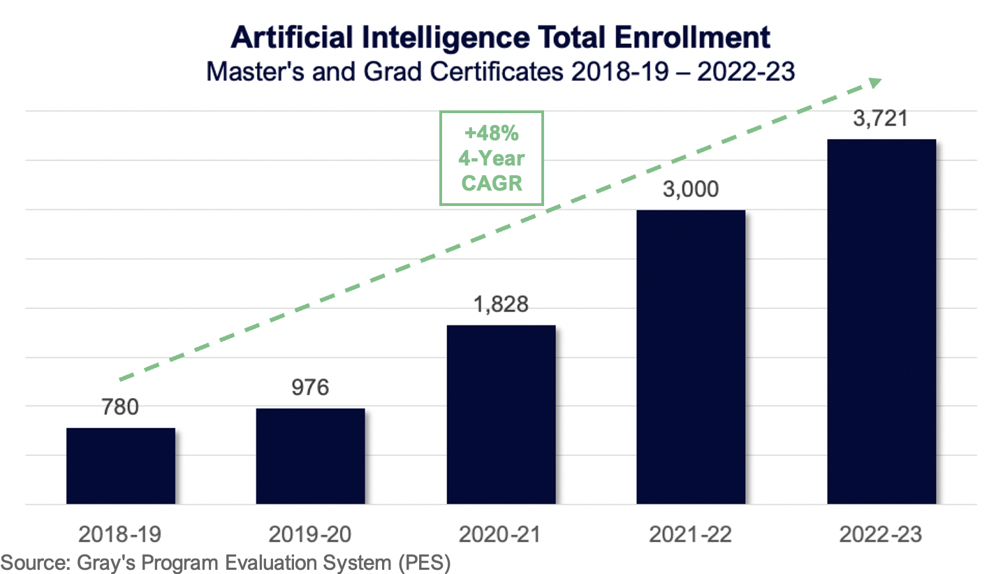 Artificial Intelligence Total Enrollment (Master's and Grad certificates: 2018-19 – 2022-23)