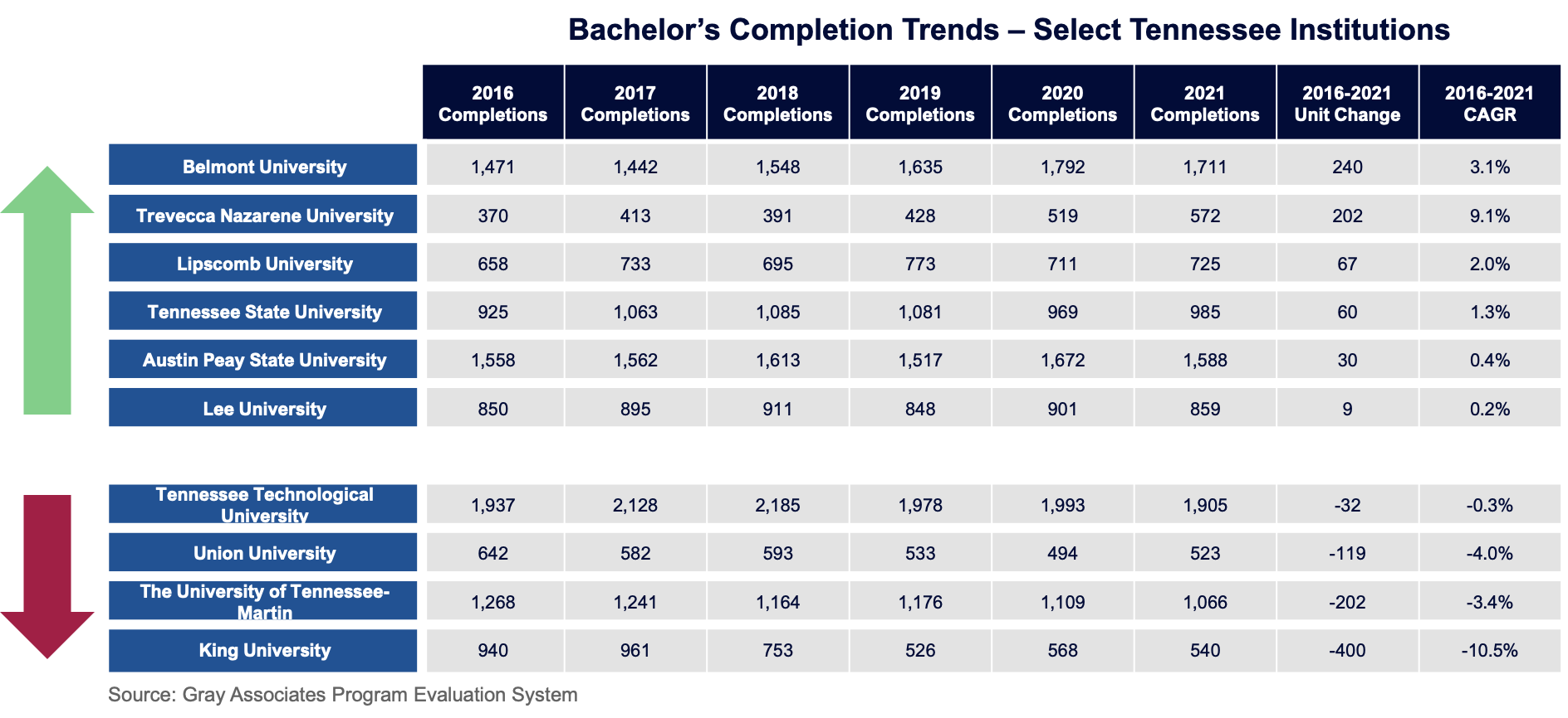 Bachelor's Completion Trends – Select Tennessee Institutions