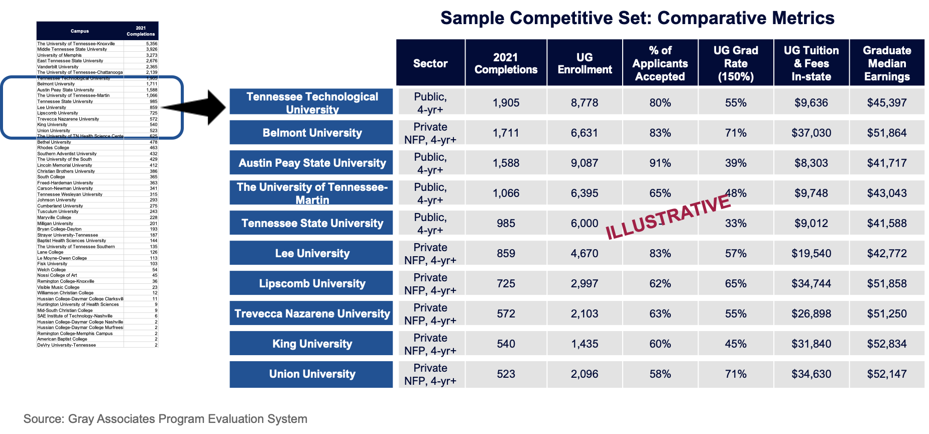 Sample Competitive Set: Comparative Metrics