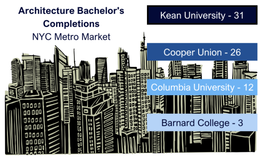 Architecture Bachelor's Completions (NYC Metro Market)