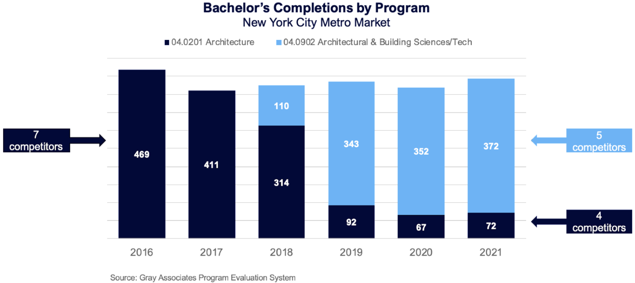 Bachelor's Completions by Program (New York City Metro Market)