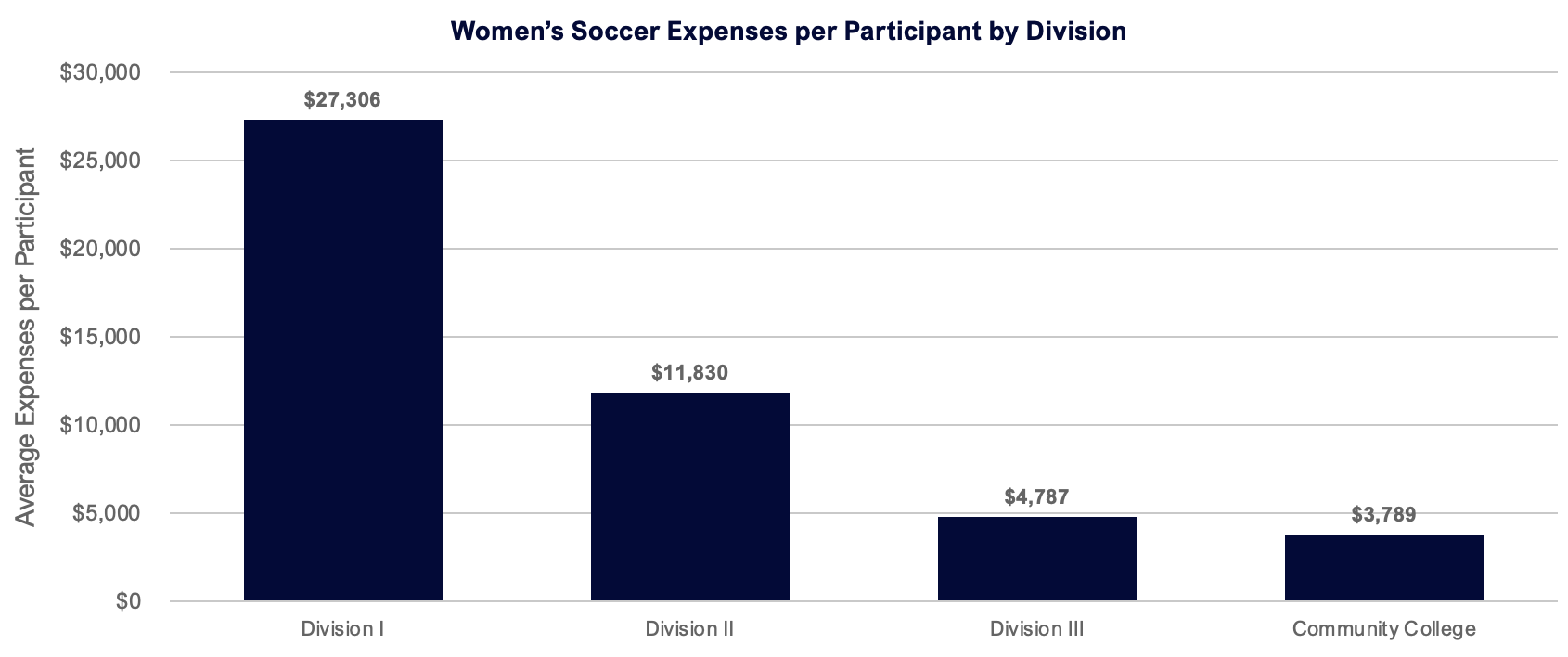 Women's soccer expenses per participant by division