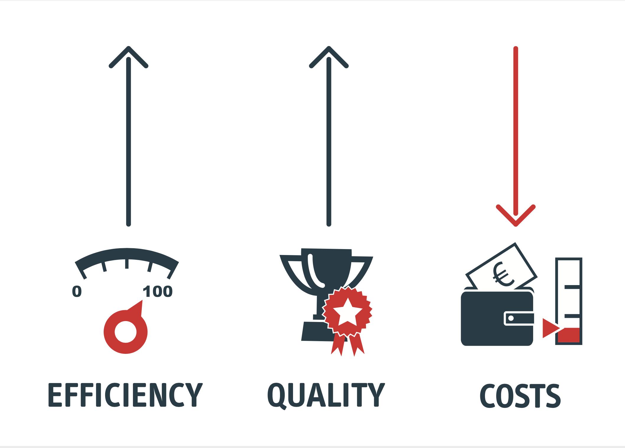 efficiency quality costs