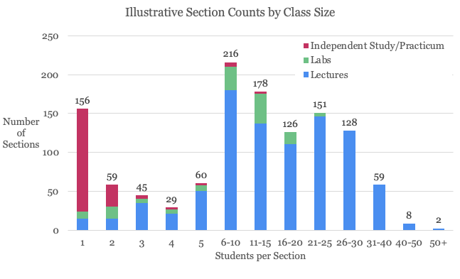 illustrative section counts