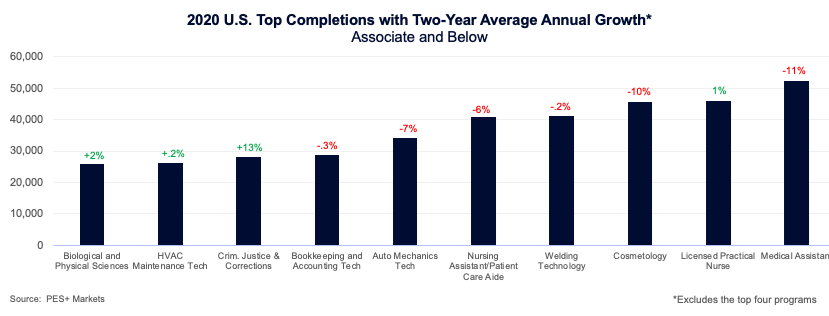 2020 US Top Completions Associate Degrees and Below