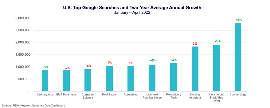 Top google searches and two-year annual growth