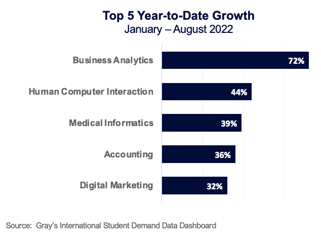 Top 5 Year-to-Date Growth