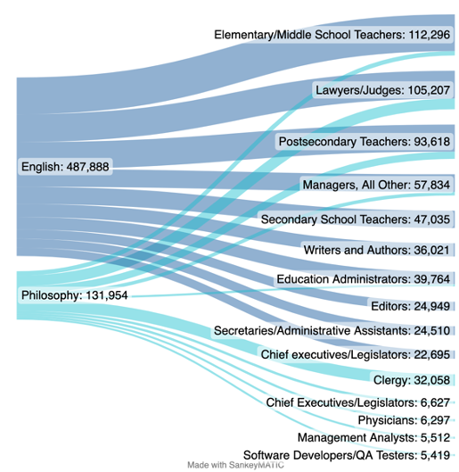 Top 15 Occupations for Graduates in each mayor.