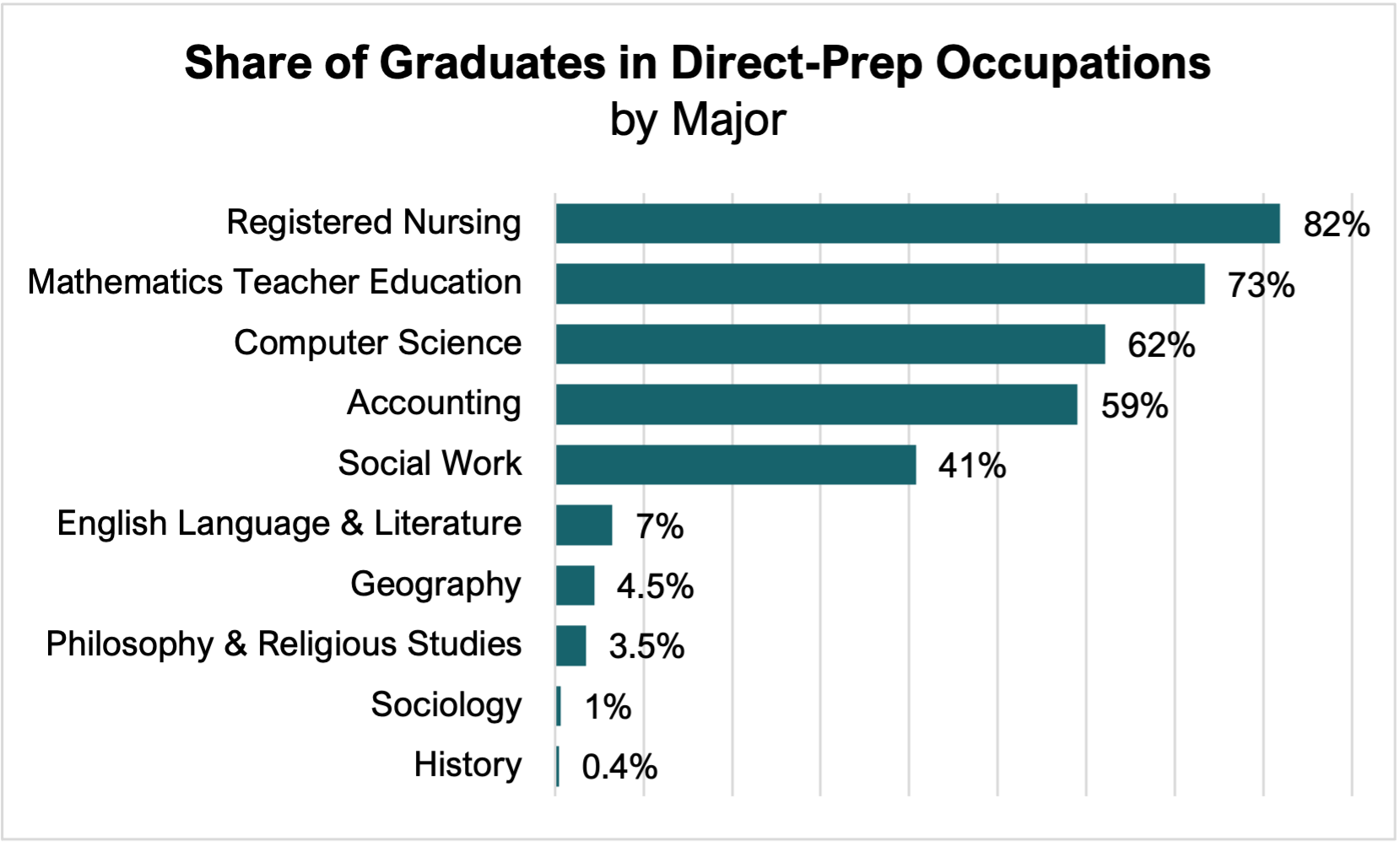 Bar chart showing the share of graduates in direct-prep occupations by major.