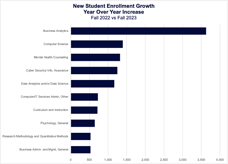 New Student Enrollment Growth - Year over year increase (Fall 2022 vs Fall 2023)
