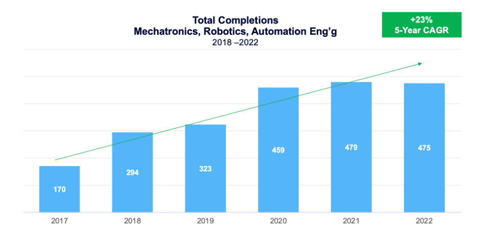 Total completions - mechatronics, robotics, automation eng'g