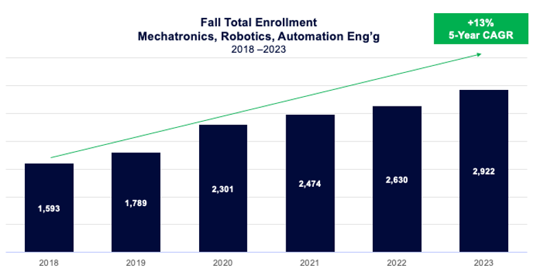 Fall total enrollment - mechatronics, robotics, automation eng'g (2018 - 2023)